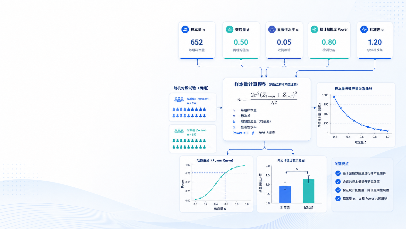 随机试验样本量的计算——强制性和神秘性